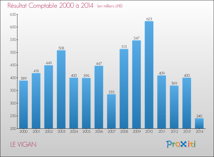 Evolution du résultat comptable pour la commune de LE VIGAN de 2000 à 2014 Evolution du résultat comptable pour LE VIGAN de 2000 à 2014