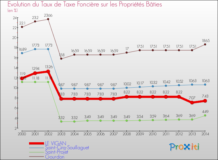 Evolution du taux de la taxe foncière sur le bati pour LE VIGAN et les communes proches de 2000 à 2014 Comparaison des taux de taxe foncière sur le bati pour LE VIGAN et les communes voisines de 2000 à 2014