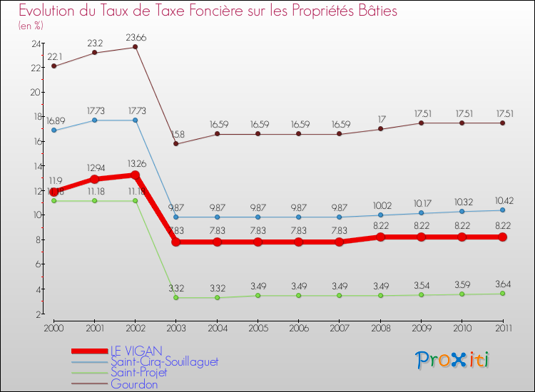 Evolution du taux de la taxe foncière sur le bati pour LE VIGAN et les communes proches Comparaison des taux de taxe foncière sur le bati pour LE VIGAN et les communes voisines