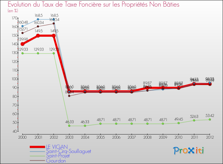 Evolution du taux de la taxe foncière sur les immeubles et terrains non batis pour LE VIGAN et les communes proches de 2000 à 2012 Comparaison des taux de la taxe foncière sur les immeubles et terrains non batis pour LE VIGAN et les communes voisines de 2000 à 2012