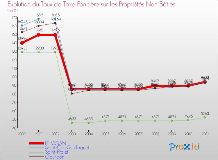 Evolution du taux de la taxe foncière sur les immeubles et terrains non batis pour LE VIGAN et les communes proches Comparaison des taux de la taxe foncière sur les immeubles et terrains non batis pour LE VIGAN et les communes voisines