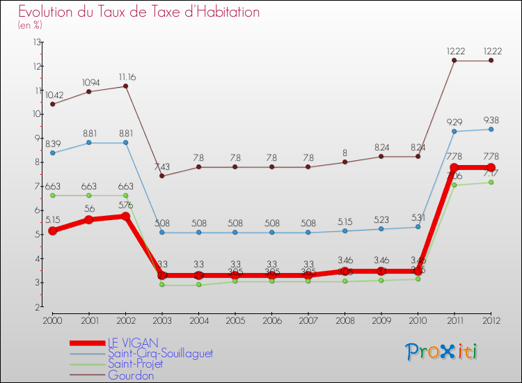 Evolution du taux de la taxe d'habitation pour LE VIGAN et les communes proches Comparaison des taux de la taxe d'habitation pour LE VIGAN et les communes voisines