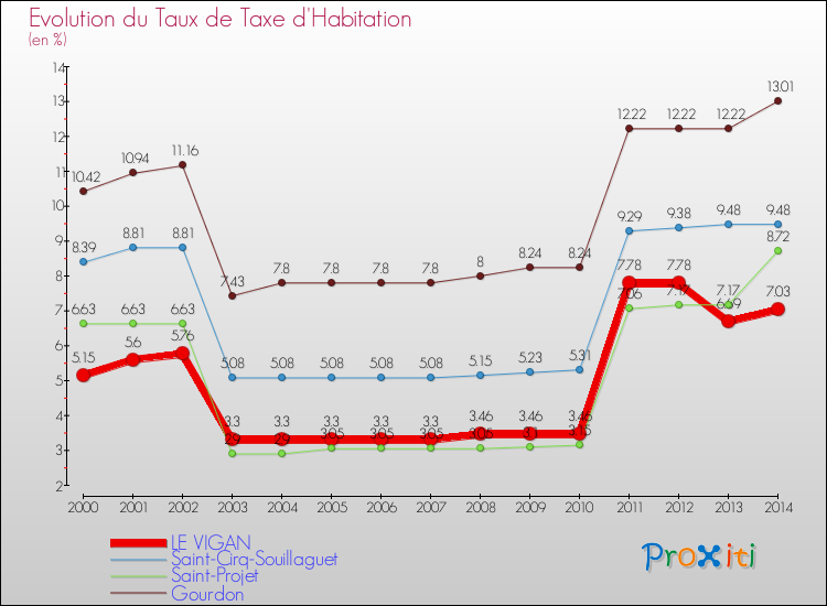 Evolution du taux de la taxe d'habitation pour LE VIGAN et les communes proches de 2000 à 2014 Comparaison des taux de la taxe d'habitation pour LE VIGAN et les communes voisines de 2000 à 2014