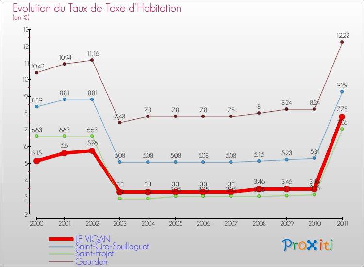 Evolution du taux de la taxe d'habitation pour LE VIGAN et les communes proches Comparaison des taux de la taxe d'habitation pour LE VIGAN et les communes voisines