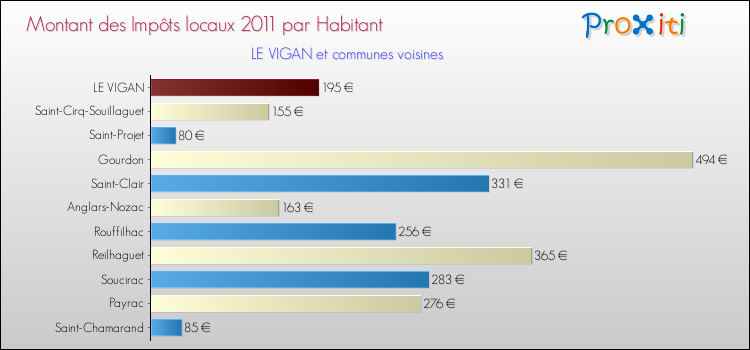 Montant des impôts locaux par Habitant pour LE VIGAN et les communes proches Comparaison des impôts locaux par habitant pour LE VIGAN et les communes voisines