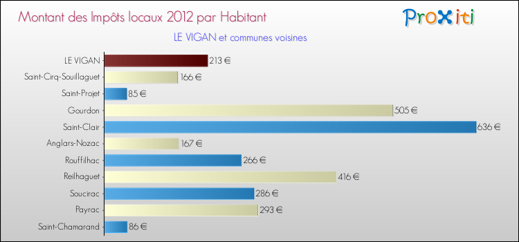 Montant des impôts locaux par Habitant pour LE VIGAN et les communes proches Comparaison des impôts locaux par habitant pour LE VIGAN et les communes voisines