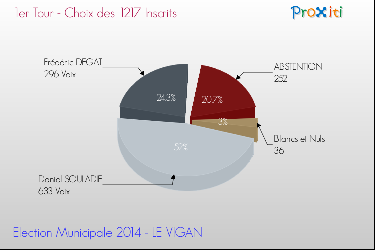 Résultats par rapport aux inscrits au 1er Tour des Elections Municipales 2014 de la commune de LE VIGAN Elections Municipales 2014 - Résultats par rapport aux inscrits au 1er Tour pour la commune de LE VIGAN