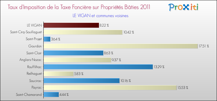 Taux d'imposition de la taxe foncière sur le bati 2011 pour LE VIGAN et les communes proches Comparaison des taux d'imposition de la taxe foncière sur le bati 2011 pour LE VIGAN et les communes voisines