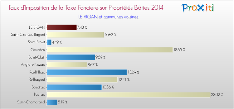 Taux d'imposition de la taxe foncière sur le bati 2014 pour LE VIGAN et les communes proches Comparaison des taux d'imposition de la taxe foncière sur le bati 2014 pour LE VIGAN et les communes voisines