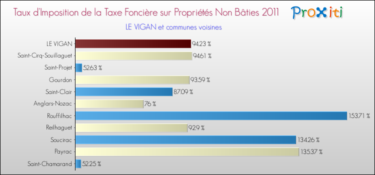 Taux d'imposition de la taxe foncière sur les immeubles et terrains non batis 2011 pour LE VIGAN et les communes proches Comparaison des taux d'imposition de la taxe foncière sur les immeubles et terrains non batis 2011 pour LE VIGAN et les communes voisines