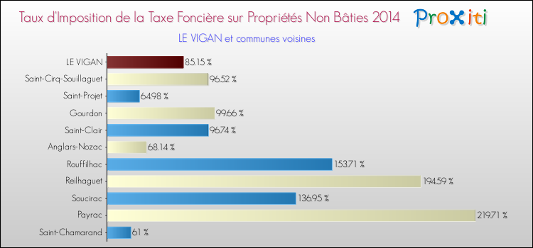 Taux d'imposition de la taxe foncière sur les immeubles et terrains non batis 2014 pour LE VIGAN et les communes proches Comparaison des taux d'imposition de la taxe foncière sur les immeubles et terrains non batis 2014 pour LE VIGAN et les communes voisines