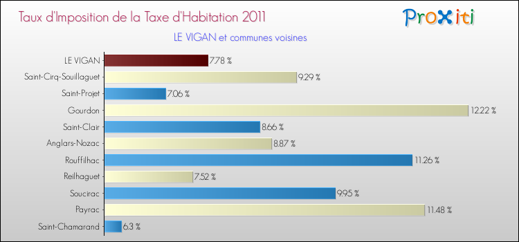 Taux d'imposition de la taxe d'habitation 2011 pour LE VIGAN et les communes proches Comparaison des taux d'imposition de la taxe d'habitation 2011 pour LE VIGAN et les communes voisines