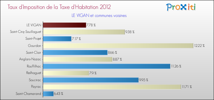 Taux d'imposition de la taxe d'habitation 2012 pour LE VIGAN et les communes proches Comparaison des taux d'imposition de la taxe d'habitation 2012 pour LE VIGAN et les communes voisines