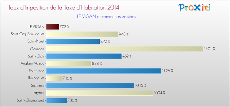 Taux d'imposition de la taxe d'habitation 2014 pour LE VIGAN et les communes proches Comparaison des taux d'imposition de la taxe d'habitation 2014 pour LE VIGAN et les communes voisines