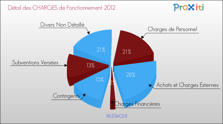 Décomposition des Charges de Fonctionnement 2012 de la commune de VILLESèQUE Charges de Fonctionnement 2012 pour la commune de VILLESèQUE