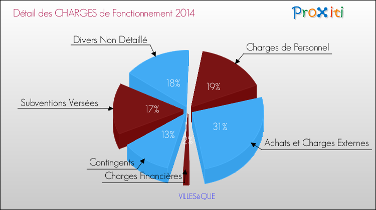 Décomposition des Charges de Fonctionnement 2014 de la commune de VILLESèQUE Charges de Fonctionnement 2014 pour la commune de VILLESèQUE