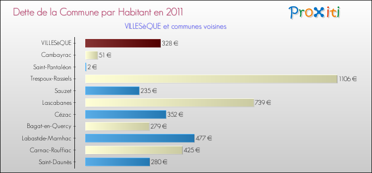Dette par habitant de la commune en 2011 pour VILLESèQUE et les communes proches Comparaison de la dette par habitant de la commune en 2011 pour VILLESèQUE et les communes voisines