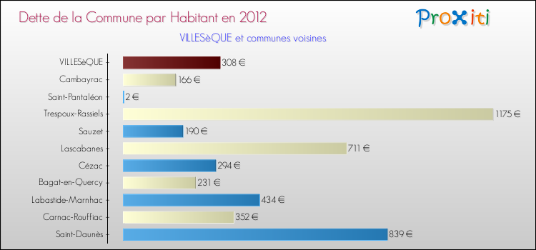 Dette par habitant de la commune en 2012 pour VILLESèQUE et les communes proches Comparaison de la dette par habitant de la commune en 2012 pour VILLESèQUE et les communes voisines