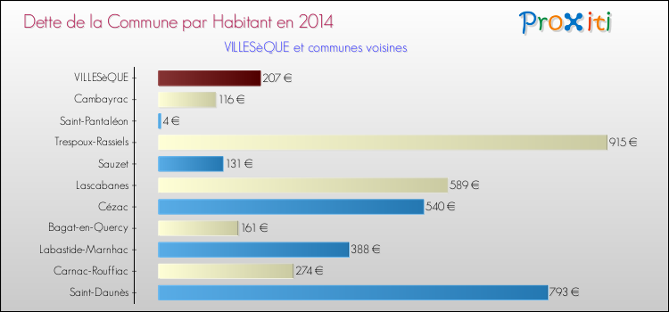 Dette par habitant de la commune en 2014 pour VILLESèQUE et les communes proches Comparaison de la dette par habitant de la commune en 2014 pour VILLESèQUE et les communes voisines