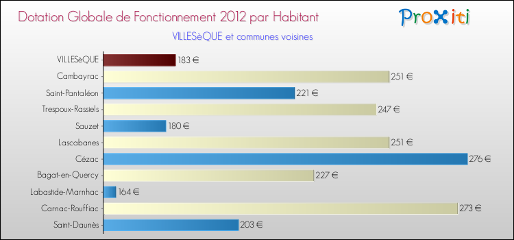 Montant des dotations globales de fonctionnement DGF par Habitant pour VILLESèQUE et les communes proches Comparaison des des dotations globales de fonctionnement DGF par habitant pour VILLESèQUE et les communes voisines