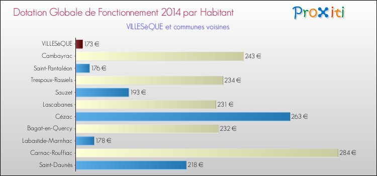 Montant des dotations globales de fonctionnement DGF par Habitant pour VILLESèQUE et les communes proches en 2014. Comparaison des des dotations globales de fonctionnement DGF par habitant pour VILLESèQUE et les communes voisines en 2014.
