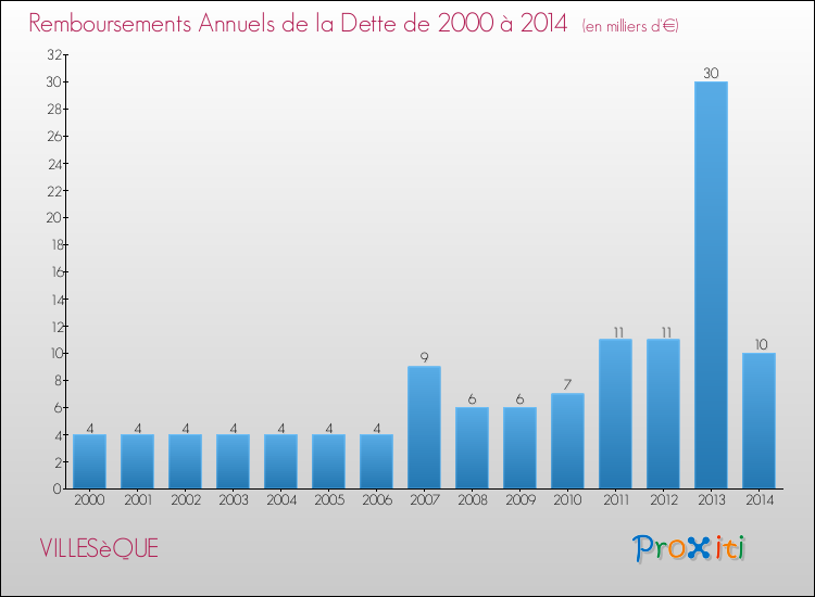 Evolution de l'annuité de la dette pour la commune de VILLESèQUE de 2000 à 2014 Annuités de la dette pour VILLESèQUE de 2000 à 2014