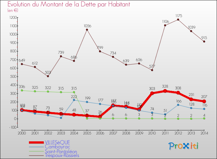Evolution de la dette par habitant pour la commune de VILLESèQUE et les communes proches de 2000 à 2014 Comparaison de la dette par habitant pour VILLESèQUE et les communes voisines de 2000 à 2014