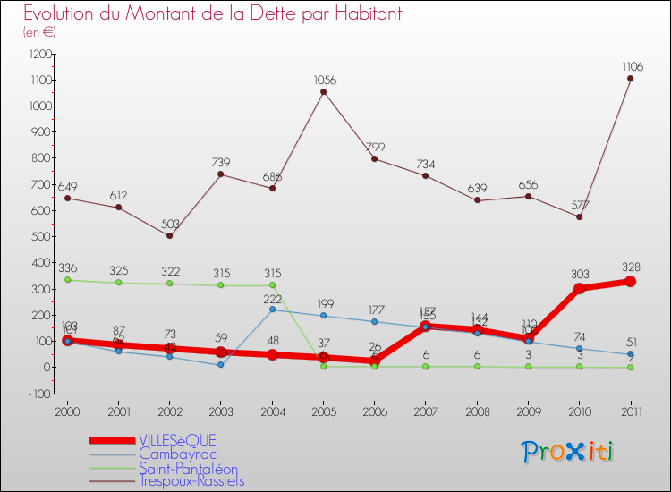 Evolution de la dette par habitant pour la commune de VILLESèQUE et les communes proches Comparaison de la dette par habitant pour VILLESèQUE et les communes voisines