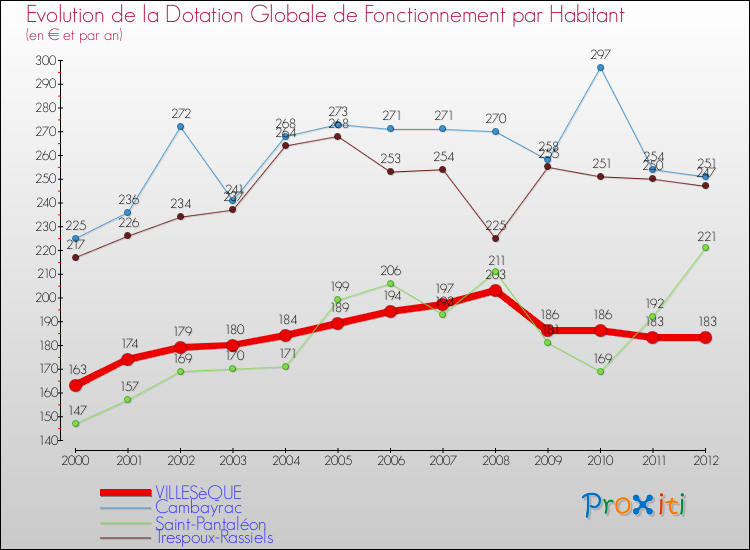 Evolution et montant de la dotation globale de fonctionnement par Habitant pour VILLESèQUE et les communes proches Comparaison des dotations globales de fonctionnement par habitant pour VILLESèQUE et les communes voisines