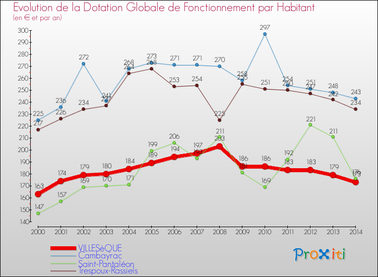 Evolution et montant de la dotation globale de fonctionnement par Habitant pour VILLESèQUE et les communes proches de 2000 à 2014. Comparaison des dotations globales de fonctionnement par habitant pour VILLESèQUE et les communes voisines de 2000 à 2014.