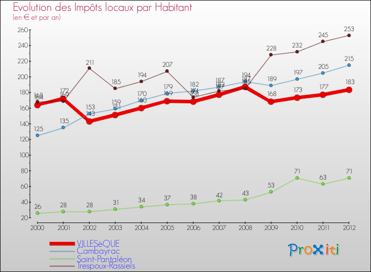Evolution et montant des impôts locaux par Habitant pour VILLESèQUE et les communes proches Comparaison des impôts locaux par habitant pour VILLESèQUE et les communes voisines