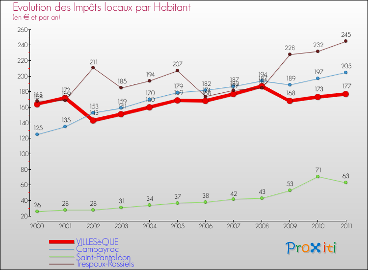 Evolution et montant des impôts locaux par Habitant pour VILLESèQUE et les communes proches Comparaison des impôts locaux par habitant pour VILLESèQUE et les communes voisines