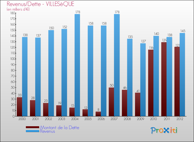 Evolution comparée de la dette et des revenus pour la commune de VILLESèQUE de 2000 à 2012 Comparaison de la dette et des revenus pour VILLESèQUE de 2000 à 2012