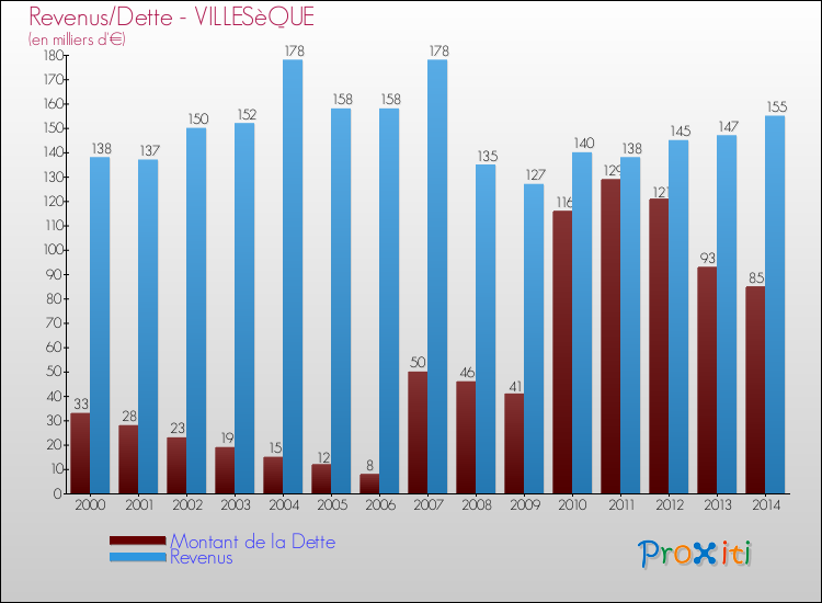 Evolution comparée de la dette et des revenus pour la commune de VILLESèQUE de 2000 à 2014 Comparaison de la dette et des revenus pour VILLESèQUE de 2000 à 2014