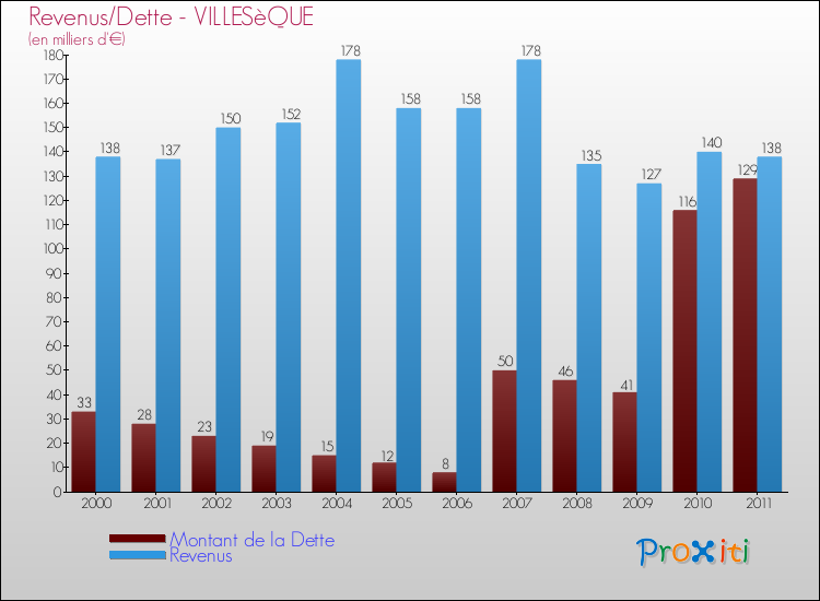 Evolution comparée de la dette et des revenus pour la commune de VILLESèQUE de 2000 à 2011 Comparaison de la dette et des revenus pour VILLESèQUE de 2000 à 2011