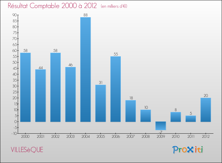 Evolution du résultat comptable pour la commune de VILLESèQUE de 2000 à 2012 Evolution du résultat comptable pour VILLESèQUE de 2000 à 2012