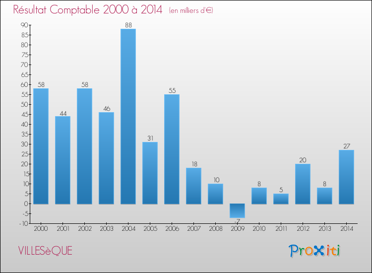 Evolution du résultat comptable pour la commune de VILLESèQUE de 2000 à 2014 Evolution du résultat comptable pour VILLESèQUE de 2000 à 2014