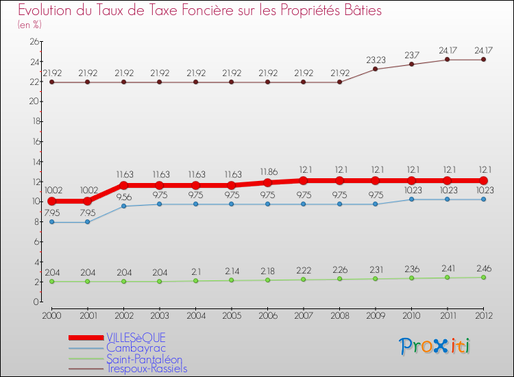 Evolution du taux de la taxe foncière sur le bati pour VILLESèQUE et les communes proches de 2000 à 2012 Comparaison des taux de taxe foncière sur le bati pour VILLESèQUE et les communes voisines de 2000 à 2012