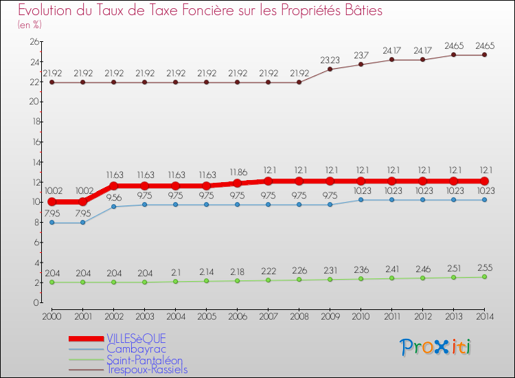 Evolution du taux de la taxe foncière sur le bati pour VILLESèQUE et les communes proches de 2000 à 2014 Comparaison des taux de taxe foncière sur le bati pour VILLESèQUE et les communes voisines de 2000 à 2014
