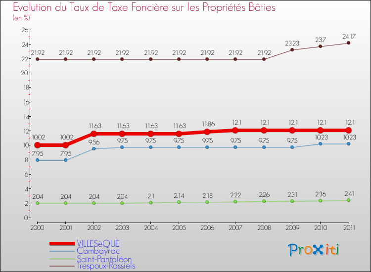 Evolution du taux de la taxe foncière sur le bati pour VILLESèQUE et les communes proches Comparaison des taux de taxe foncière sur le bati pour VILLESèQUE et les communes voisines
