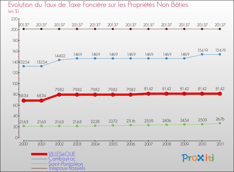 Evolution du taux de la taxe foncière sur les immeubles et terrains non batis pour VILLESèQUE et les communes proches Comparaison des taux de la taxe foncière sur les immeubles et terrains non batis pour VILLESèQUE et les communes voisines