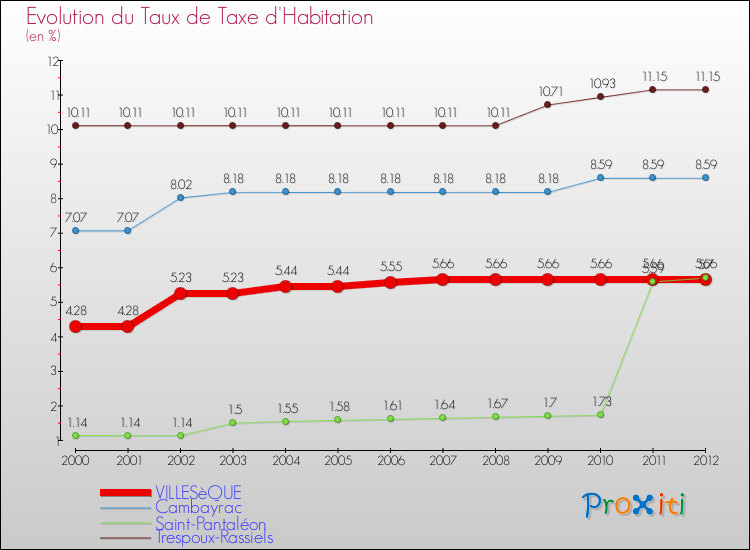 Evolution du taux de la taxe d'habitation pour VILLESèQUE et les communes proches Comparaison des taux de la taxe d'habitation pour VILLESèQUE et les communes voisines