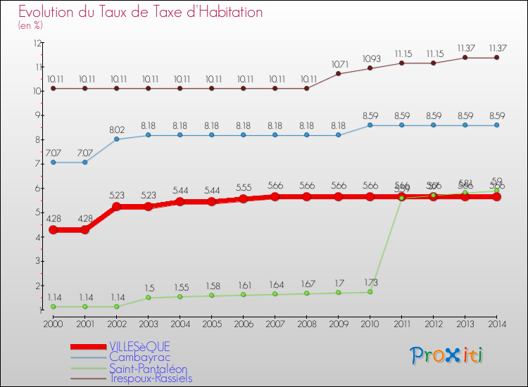 Evolution du taux de la taxe d'habitation pour VILLESèQUE et les communes proches de 2000 à 2014 Comparaison des taux de la taxe d'habitation pour VILLESèQUE et les communes voisines de 2000 à 2014