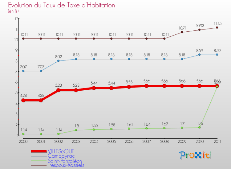 Evolution du taux de la taxe d'habitation pour VILLESèQUE et les communes proches Comparaison des taux de la taxe d'habitation pour VILLESèQUE et les communes voisines
