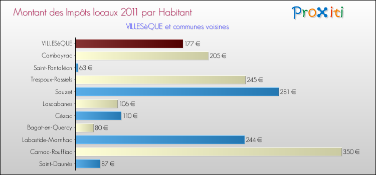 Montant des impôts locaux par Habitant pour VILLESèQUE et les communes proches Comparaison des impôts locaux par habitant pour VILLESèQUE et les communes voisines