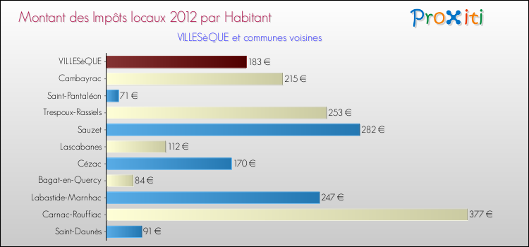 Montant des impôts locaux par Habitant pour VILLESèQUE et les communes proches Comparaison des impôts locaux par habitant pour VILLESèQUE et les communes voisines