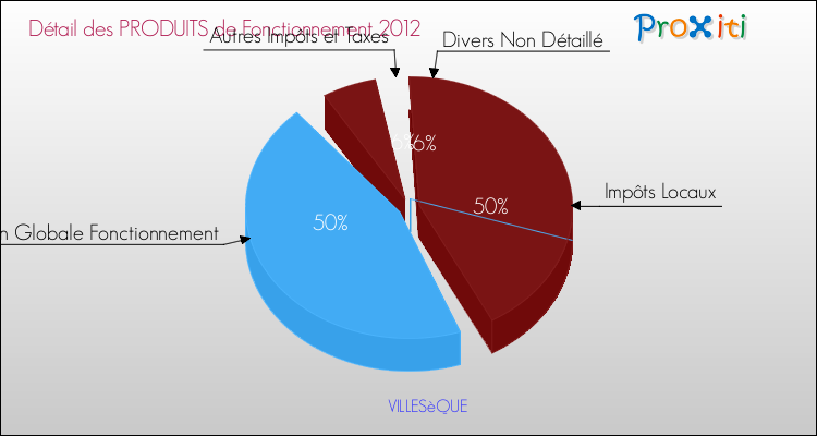 Décomposition du Budget de Fonctionnement 2012 de la commune de VILLESèQUE Budget de Fonctionnement 2012 pour la commune de VILLESèQUE
