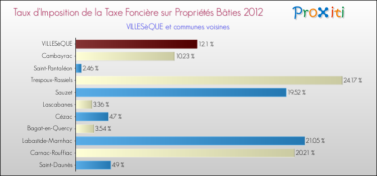 Taux d'imposition de la taxe foncière sur le bati 2012 pour VILLESèQUE et les communes proches Comparaison des taux d'imposition de la taxe foncière sur le bati 2012 pour VILLESèQUE et les communes voisines