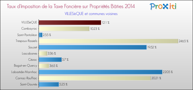 Taux d'imposition de la taxe foncière sur le bati 2014 pour VILLESèQUE et les communes proches Comparaison des taux d'imposition de la taxe foncière sur le bati 2014 pour VILLESèQUE et les communes voisines