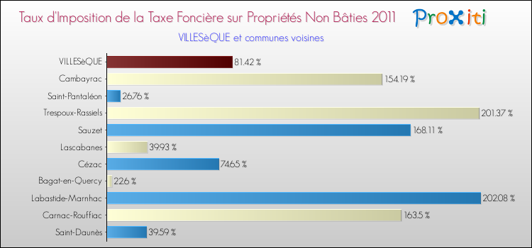 Taux d'imposition de la taxe foncière sur les immeubles et terrains non batis 2011 pour VILLESèQUE et les communes proches Comparaison des taux d'imposition de la taxe foncière sur les immeubles et terrains non batis 2011 pour VILLESèQUE et les communes voisines